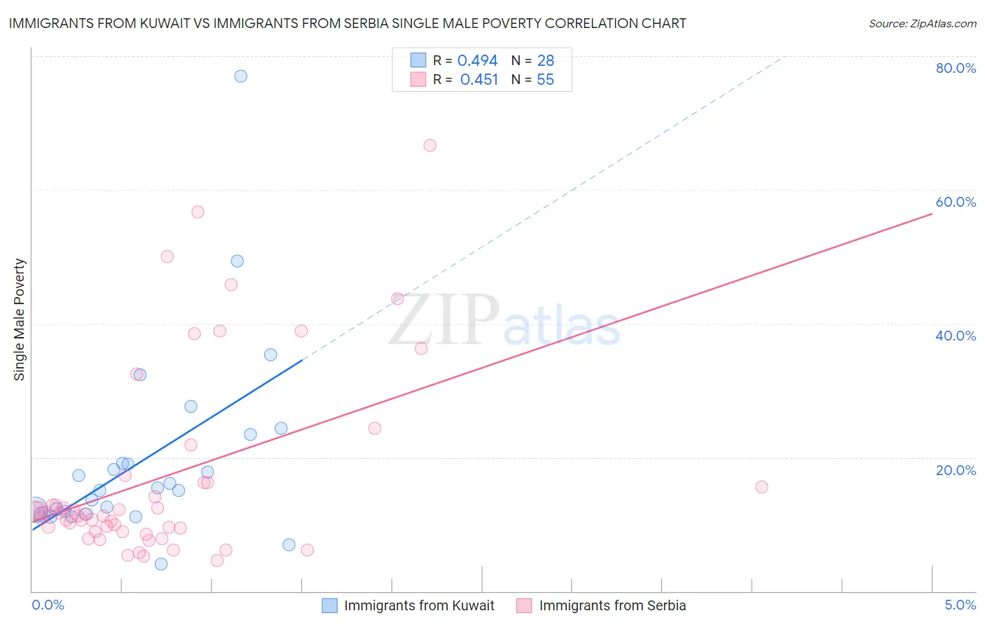 Immigrants from Kuwait vs Immigrants from Serbia Single Male Poverty