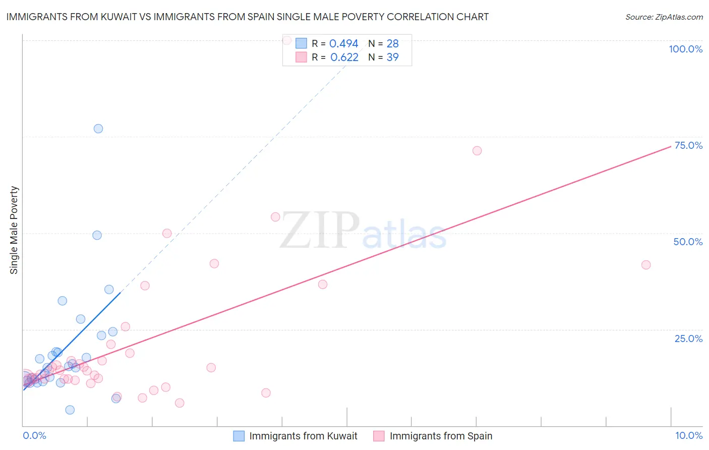 Immigrants from Kuwait vs Immigrants from Spain Single Male Poverty