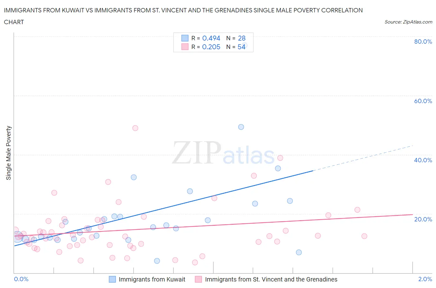 Immigrants from Kuwait vs Immigrants from St. Vincent and the Grenadines Single Male Poverty