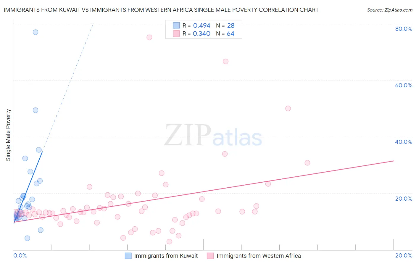 Immigrants from Kuwait vs Immigrants from Western Africa Single Male Poverty