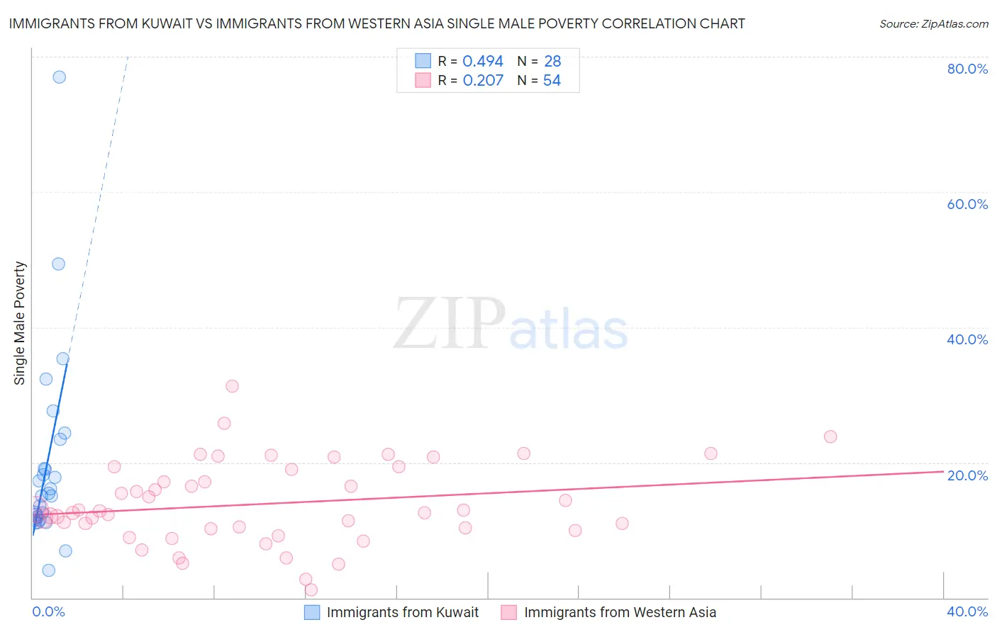 Immigrants from Kuwait vs Immigrants from Western Asia Single Male Poverty