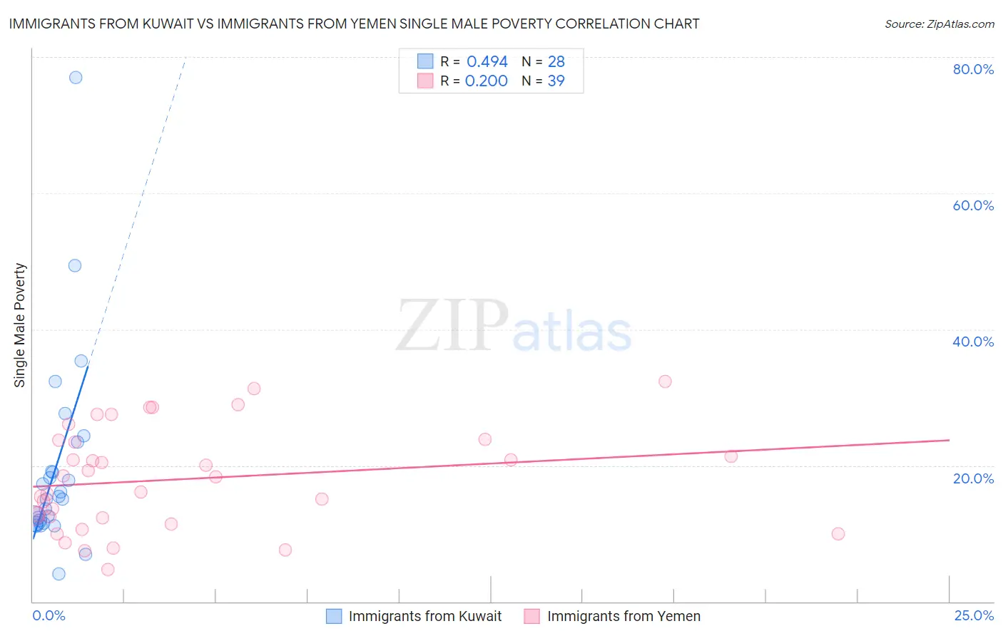 Immigrants from Kuwait vs Immigrants from Yemen Single Male Poverty