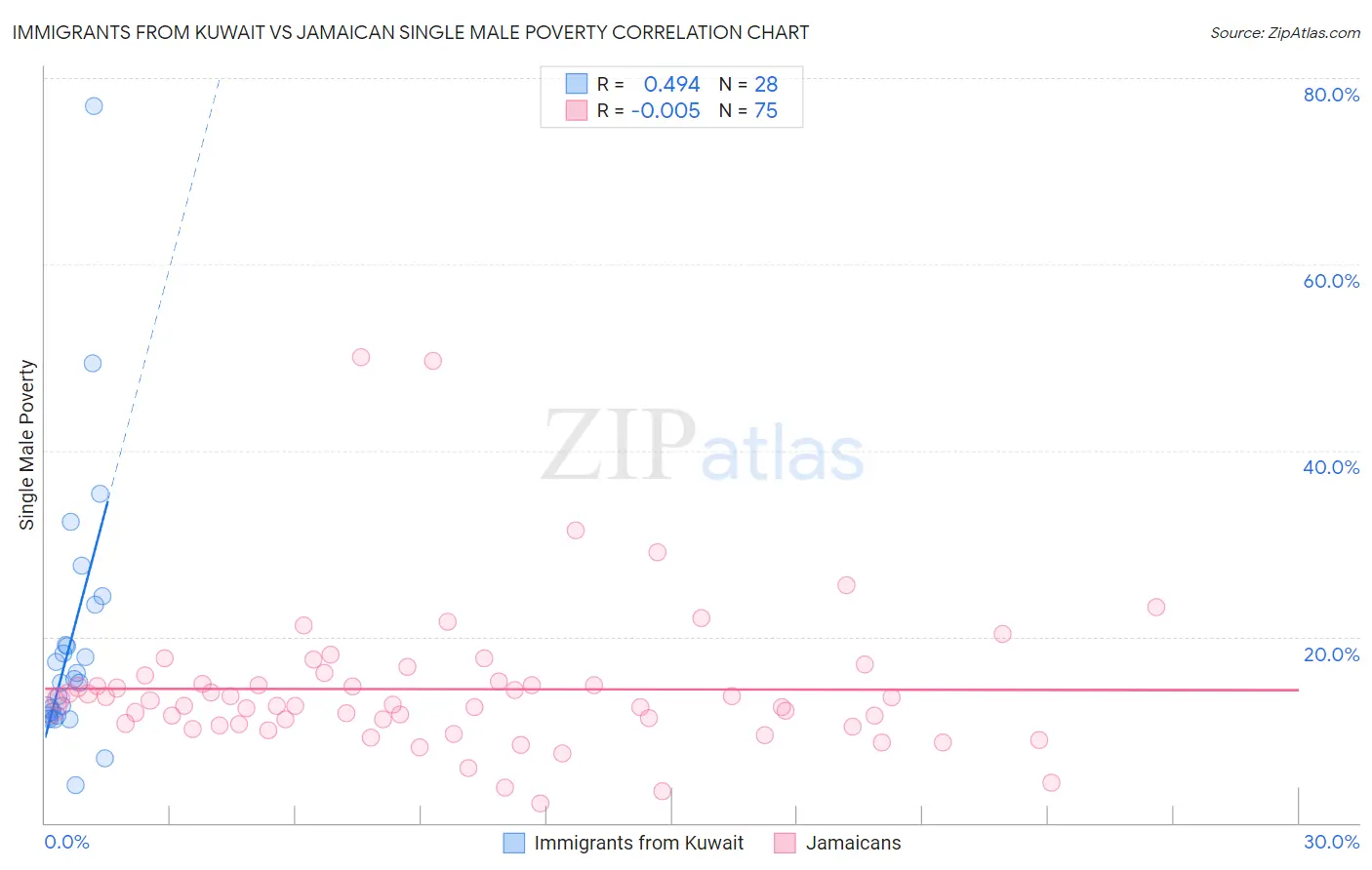 Immigrants from Kuwait vs Jamaican Single Male Poverty