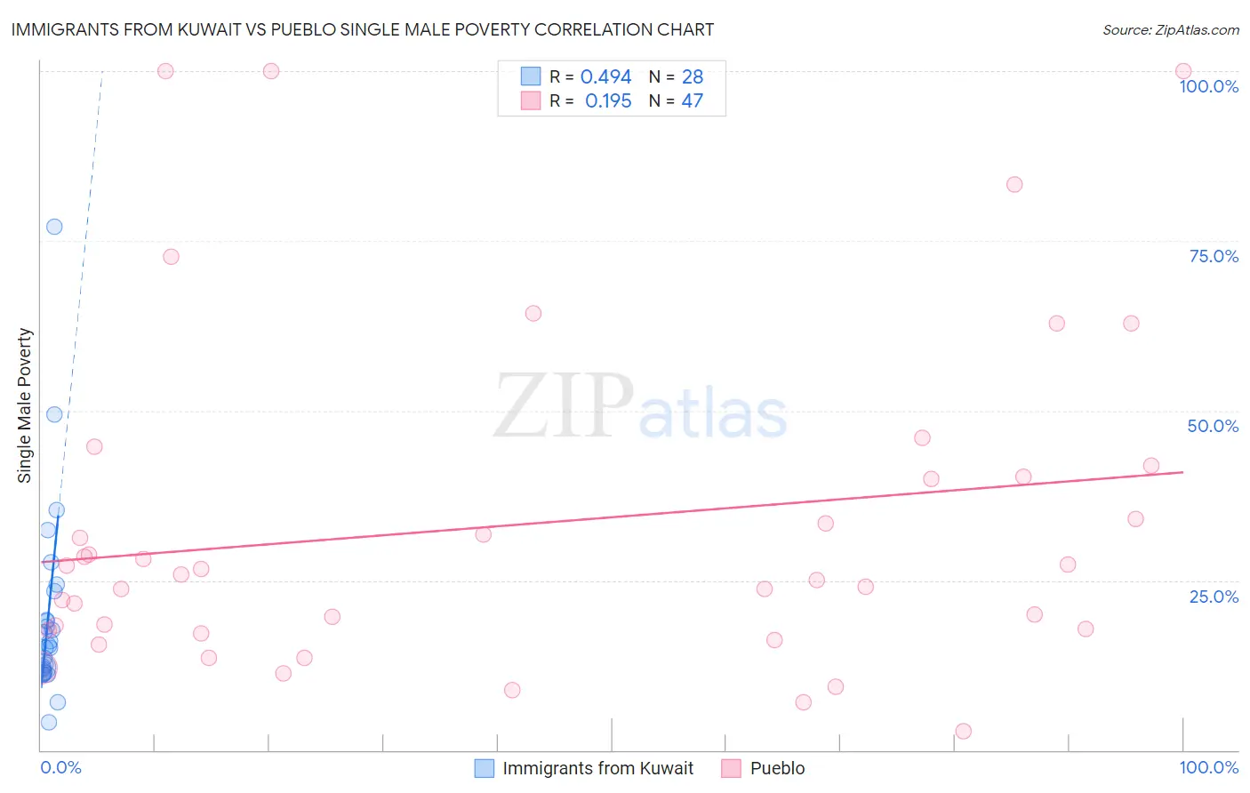 Immigrants from Kuwait vs Pueblo Single Male Poverty