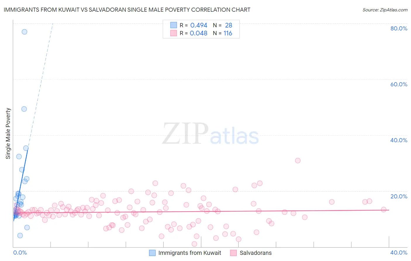 Immigrants from Kuwait vs Salvadoran Single Male Poverty