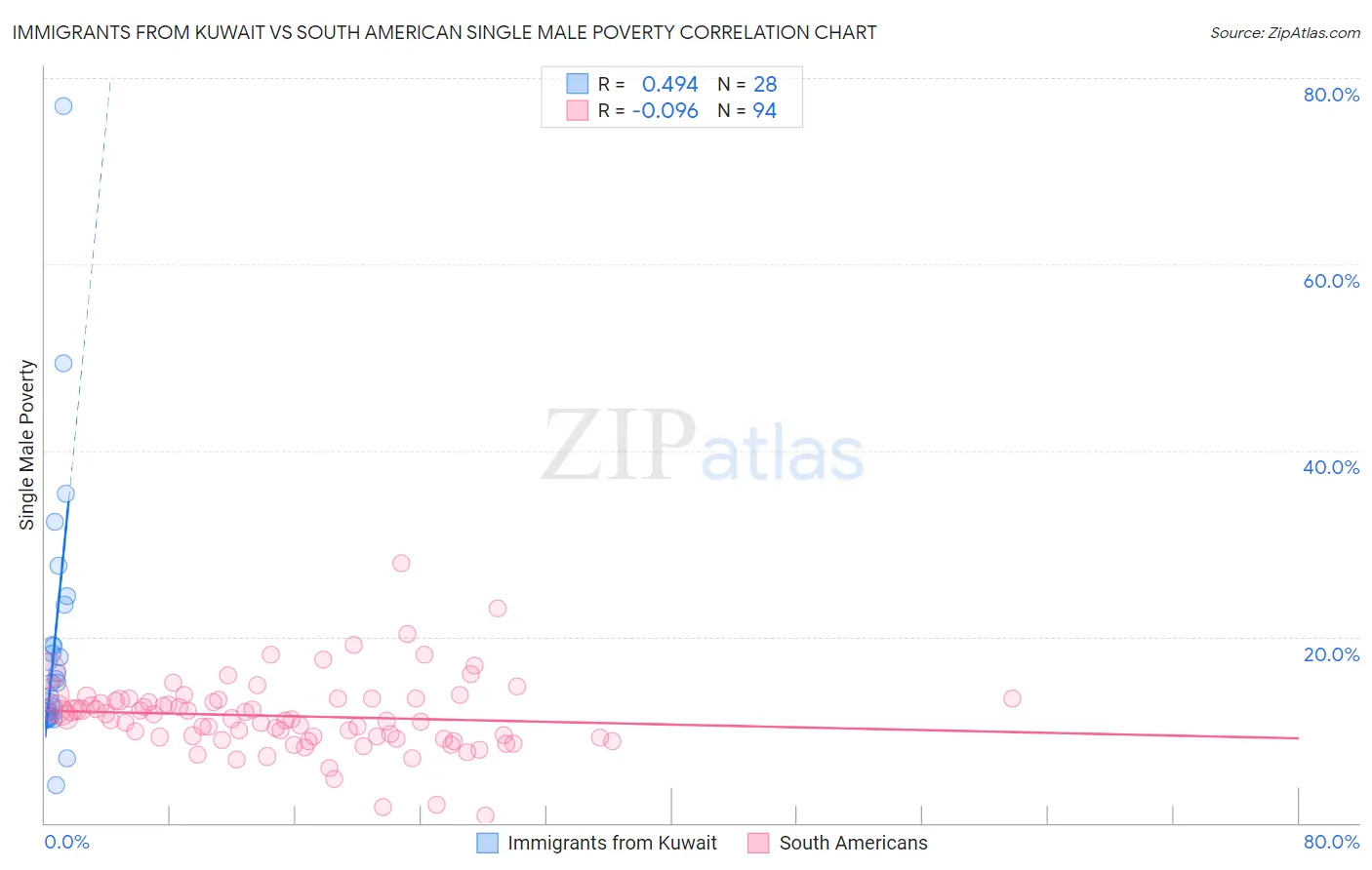 Immigrants from Kuwait vs South American Single Male Poverty