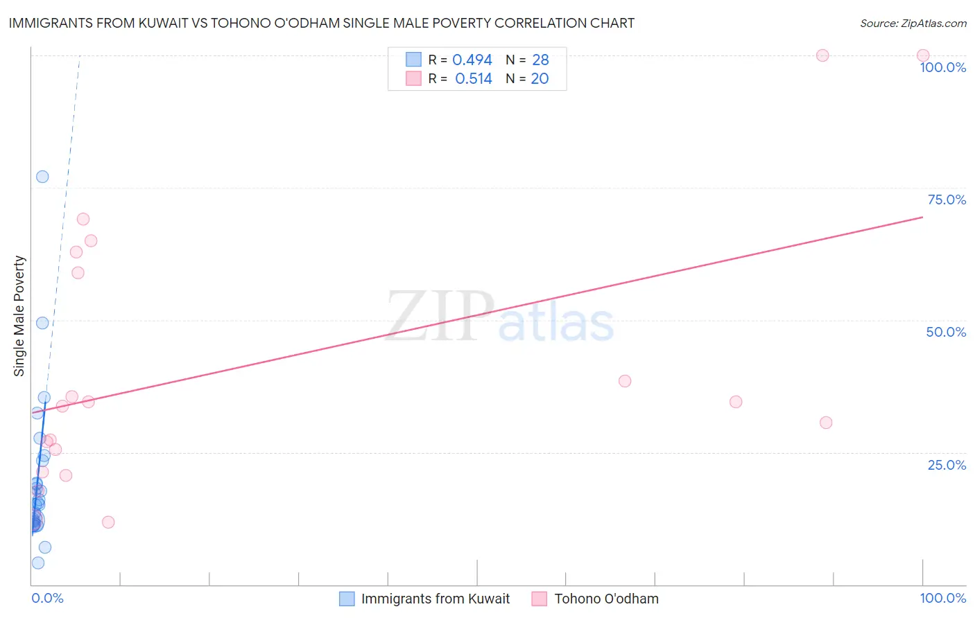 Immigrants from Kuwait vs Tohono O'odham Single Male Poverty