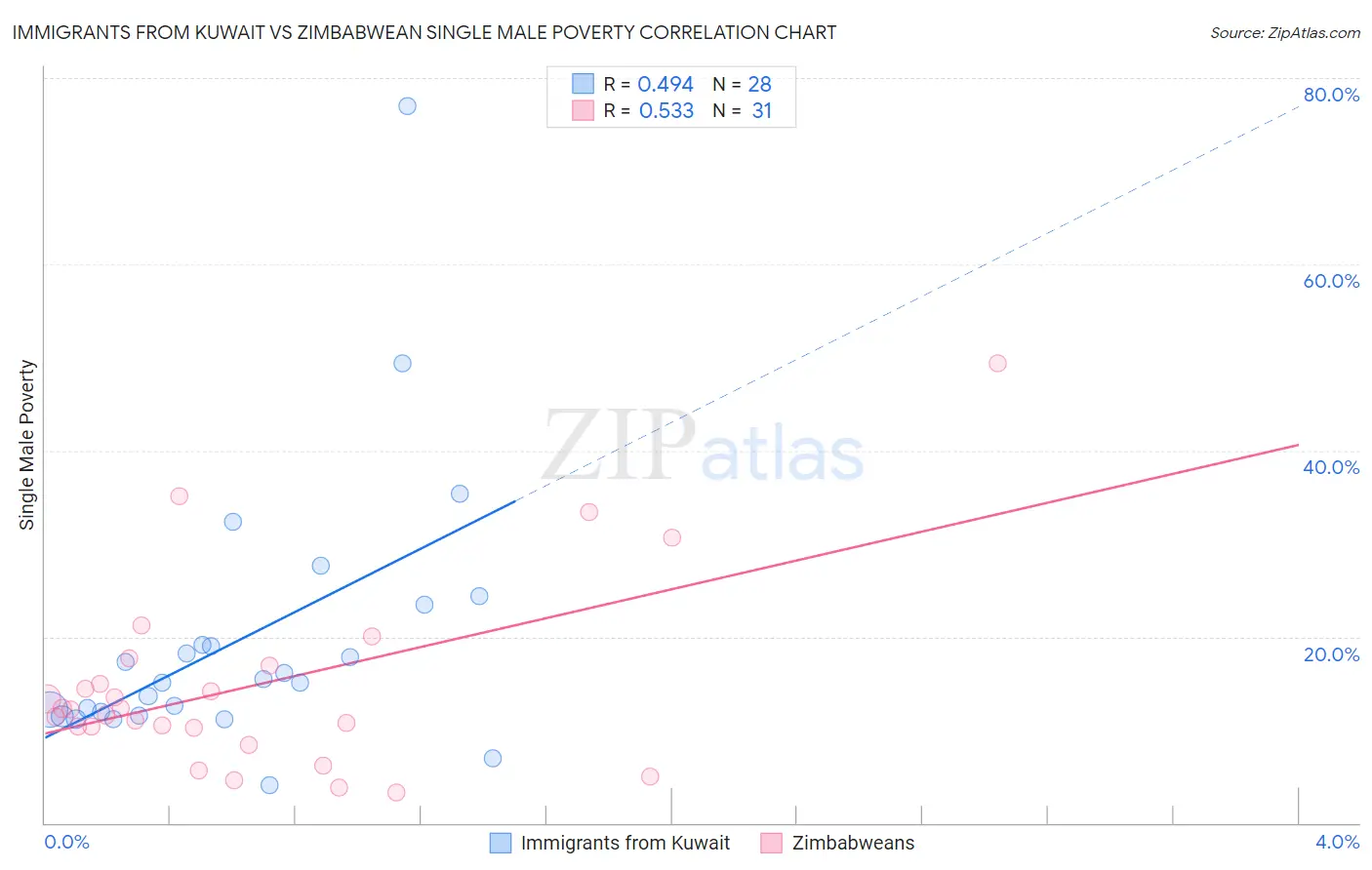 Immigrants from Kuwait vs Zimbabwean Single Male Poverty