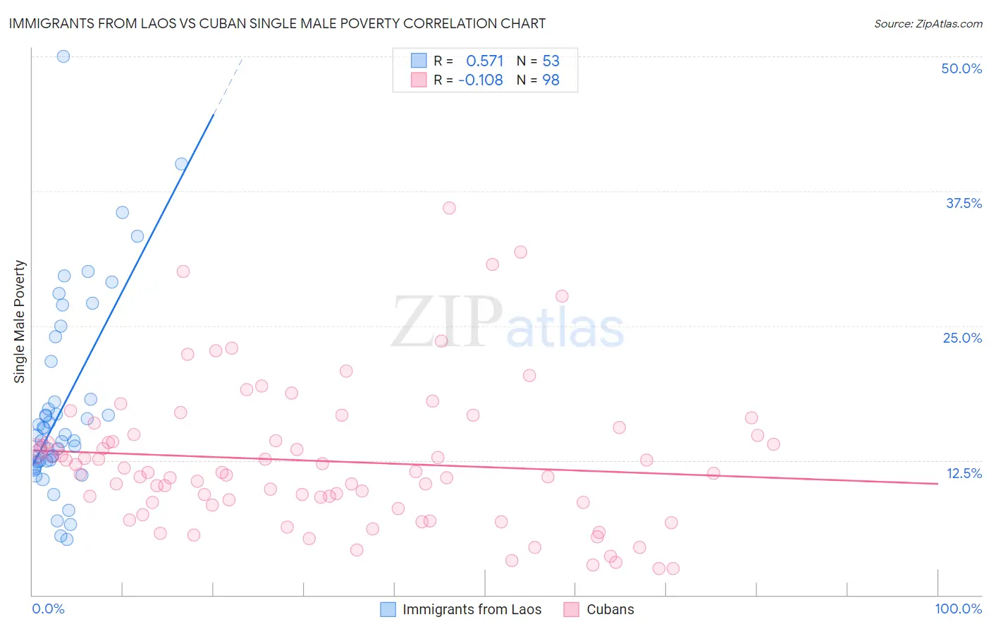 Immigrants from Laos vs Cuban Single Male Poverty