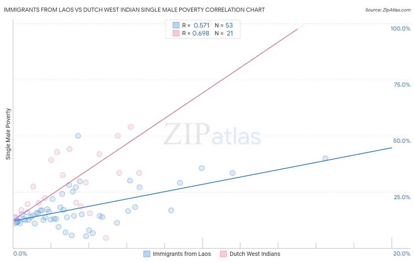 Immigrants from Laos vs Dutch West Indian Single Male Poverty