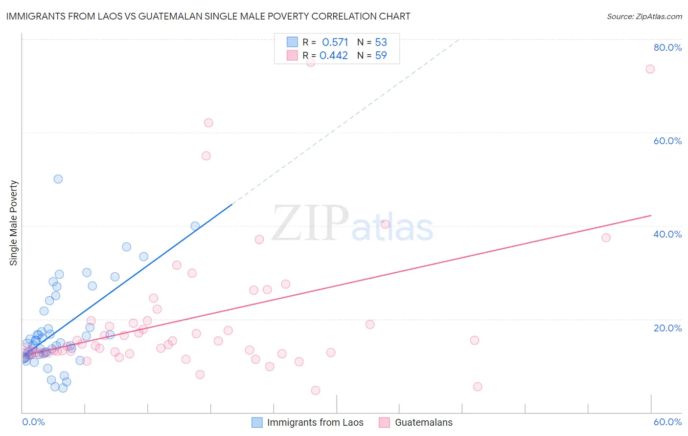 Immigrants from Laos vs Guatemalan Single Male Poverty