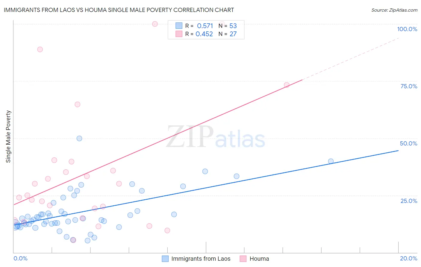 Immigrants from Laos vs Houma Single Male Poverty