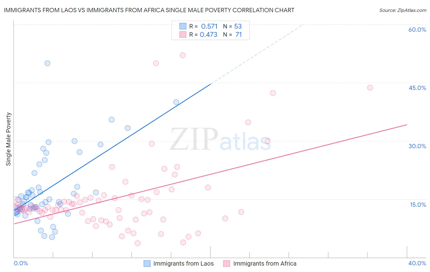 Immigrants from Laos vs Immigrants from Africa Single Male Poverty