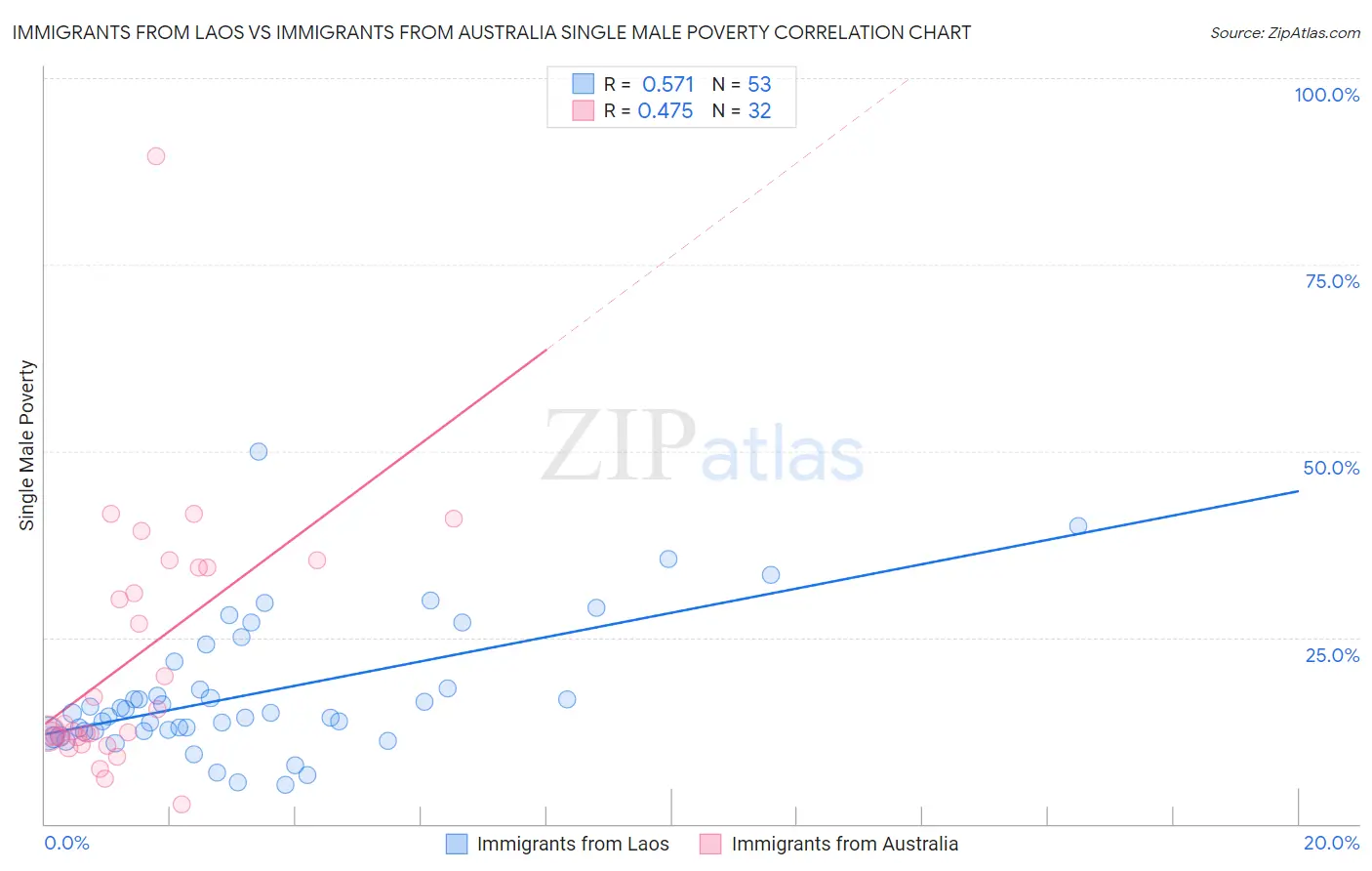 Immigrants from Laos vs Immigrants from Australia Single Male Poverty