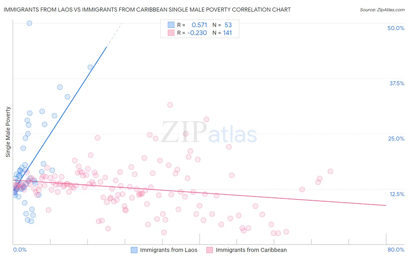 Immigrants from Laos vs Immigrants from Caribbean Single Male Poverty