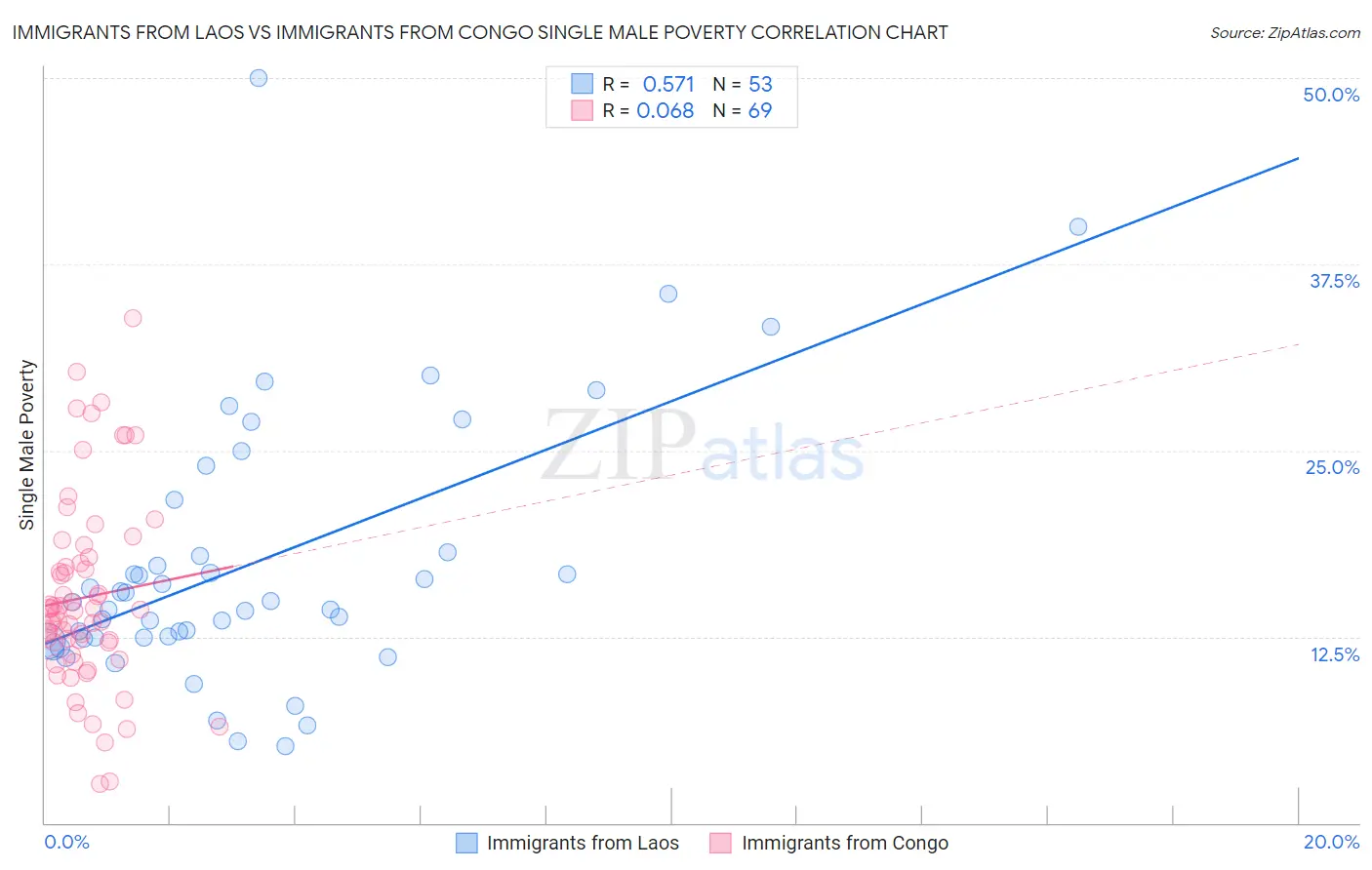 Immigrants from Laos vs Immigrants from Congo Single Male Poverty