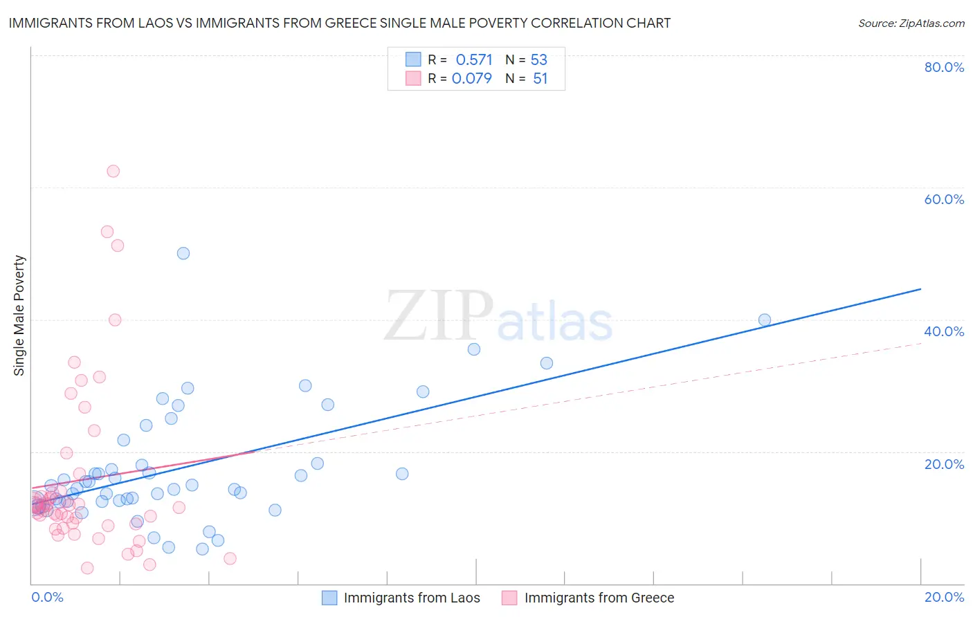 Immigrants from Laos vs Immigrants from Greece Single Male Poverty