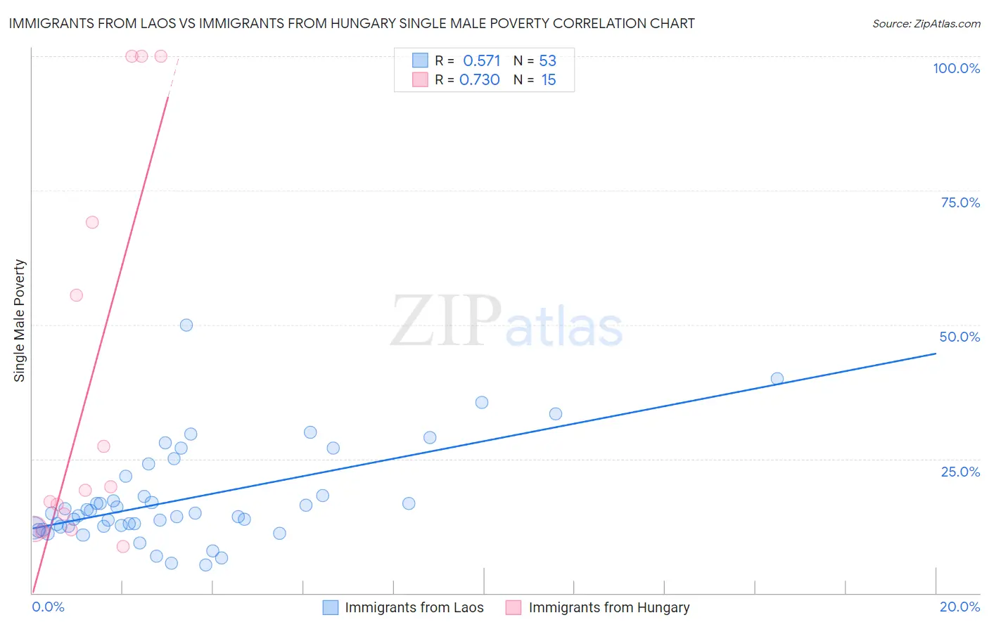 Immigrants from Laos vs Immigrants from Hungary Single Male Poverty