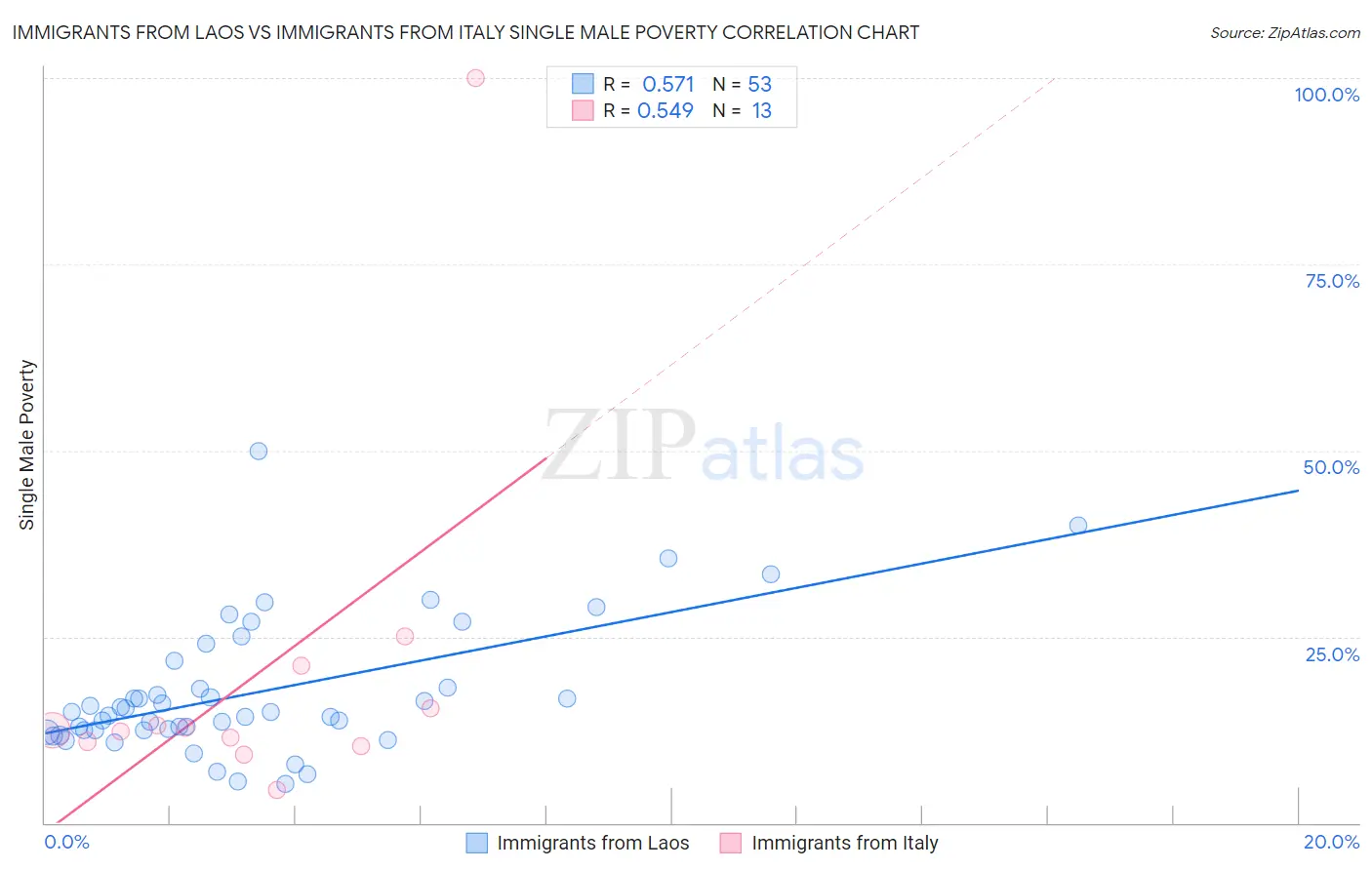 Immigrants from Laos vs Immigrants from Italy Single Male Poverty