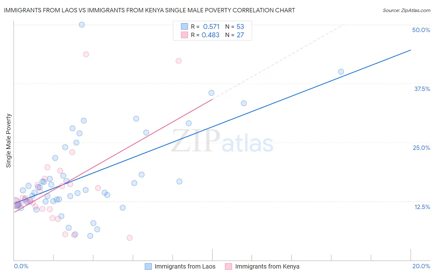 Immigrants from Laos vs Immigrants from Kenya Single Male Poverty