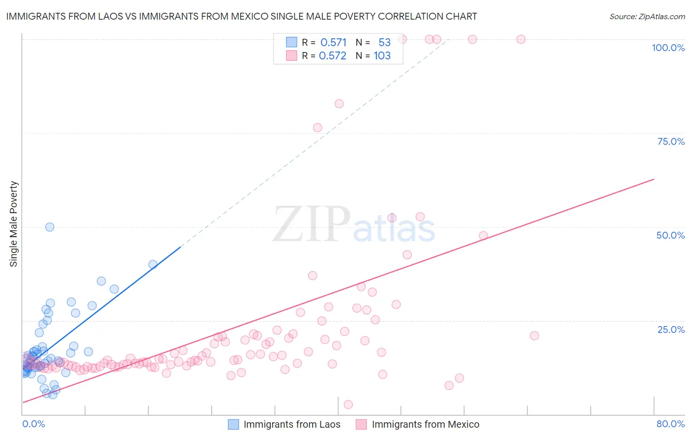 Immigrants from Laos vs Immigrants from Mexico Single Male Poverty