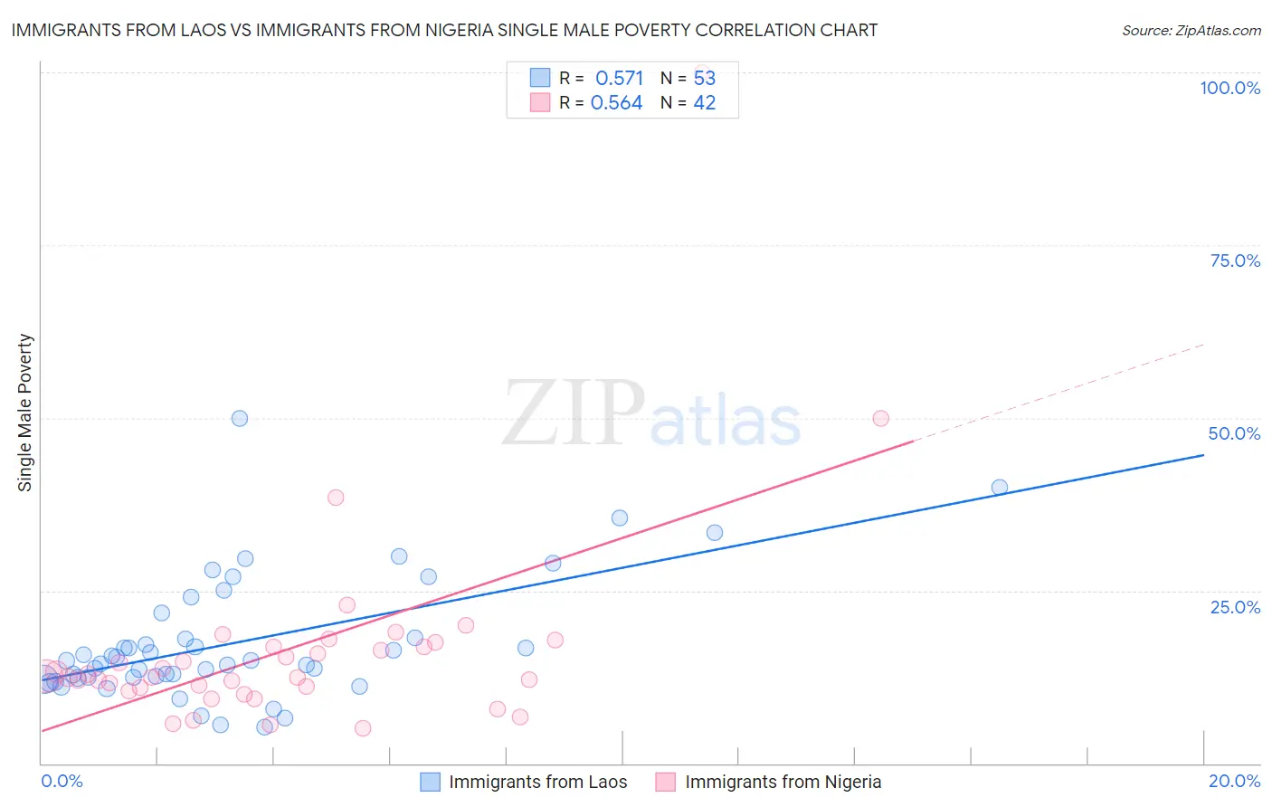 Immigrants from Laos vs Immigrants from Nigeria Single Male Poverty