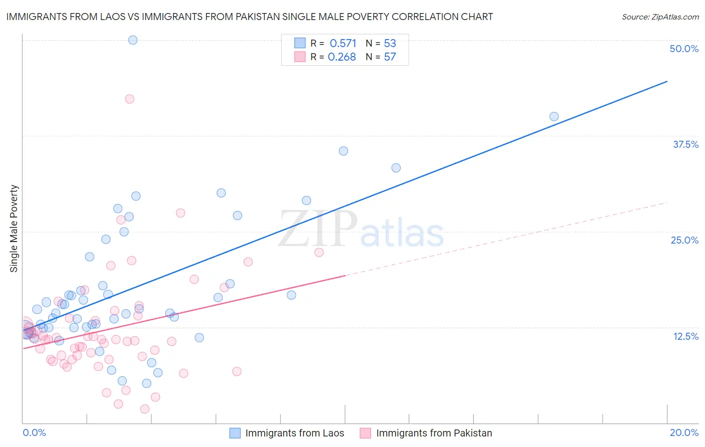 Immigrants from Laos vs Immigrants from Pakistan Single Male Poverty