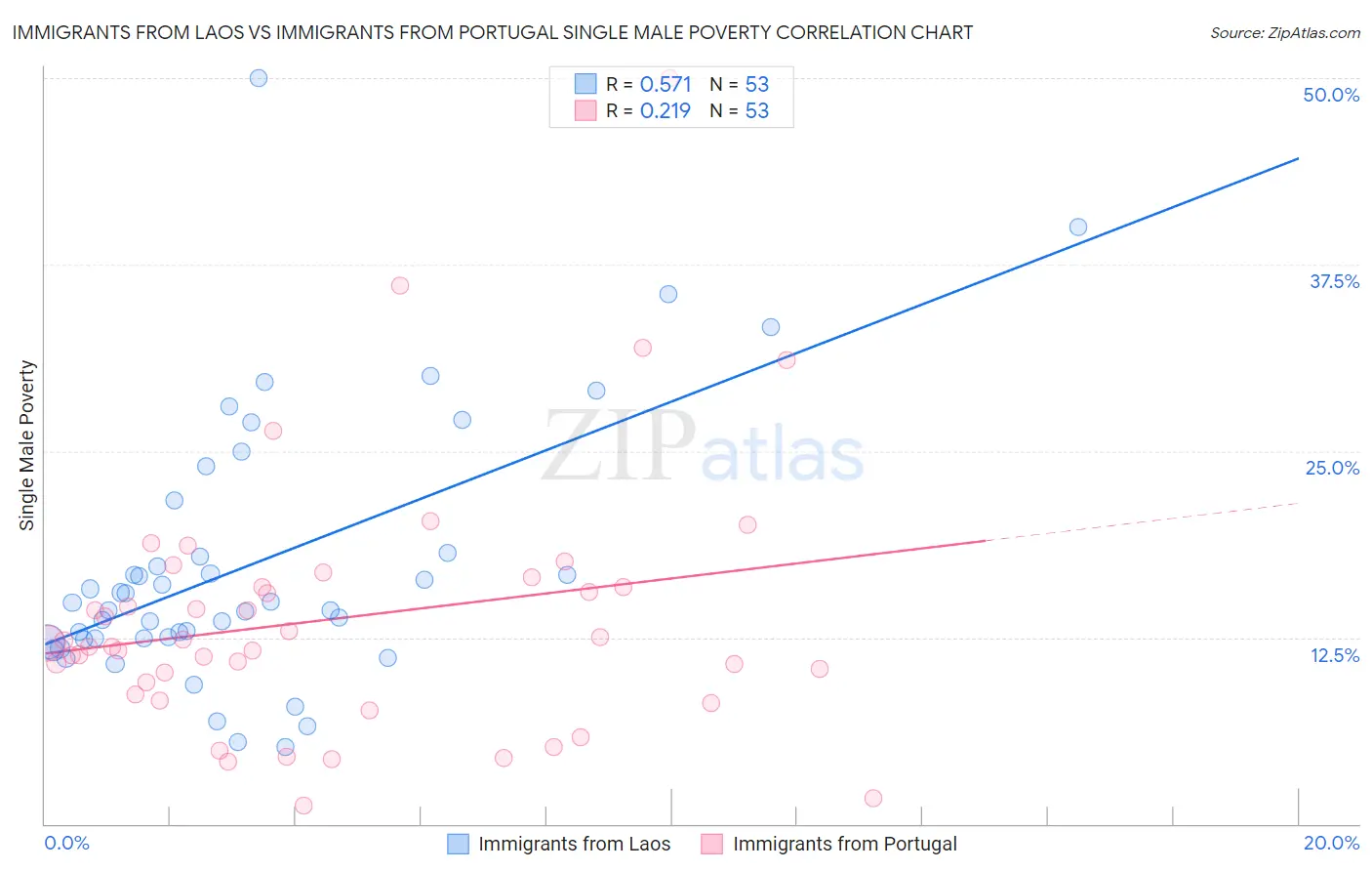 Immigrants from Laos vs Immigrants from Portugal Single Male Poverty