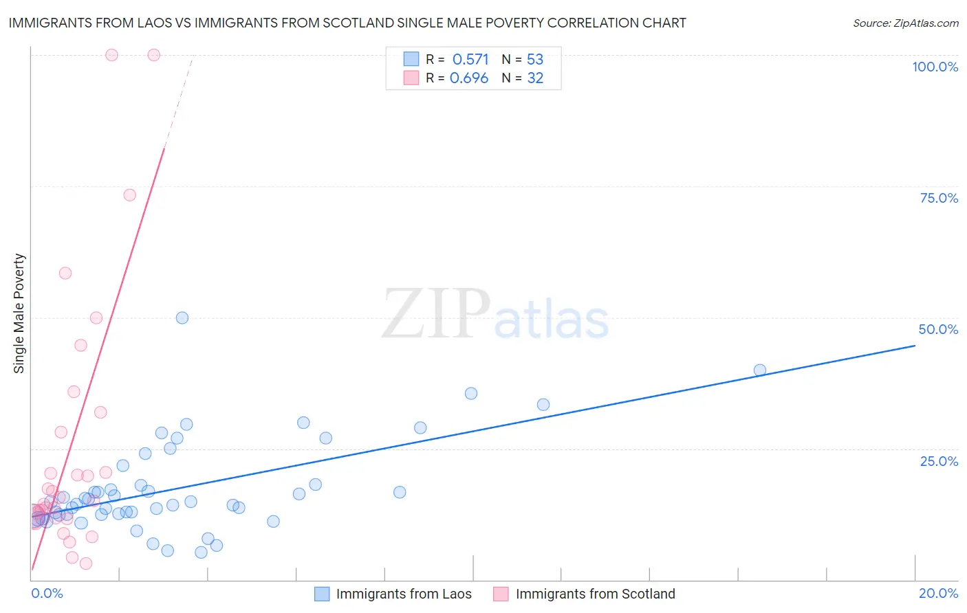 Immigrants from Laos vs Immigrants from Scotland Single Male Poverty