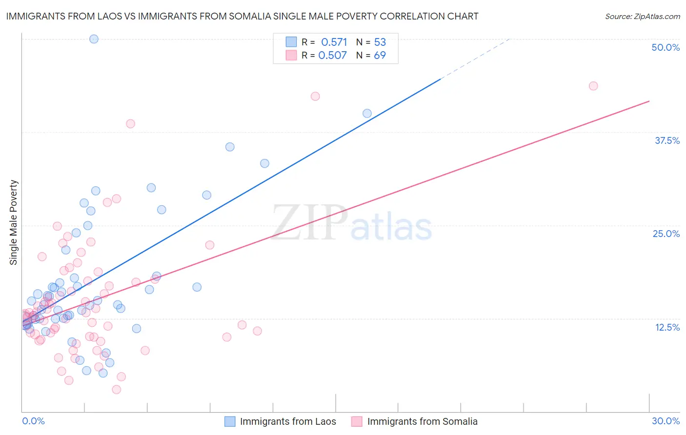 Immigrants from Laos vs Immigrants from Somalia Single Male Poverty