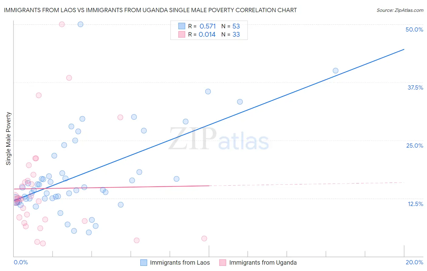 Immigrants from Laos vs Immigrants from Uganda Single Male Poverty