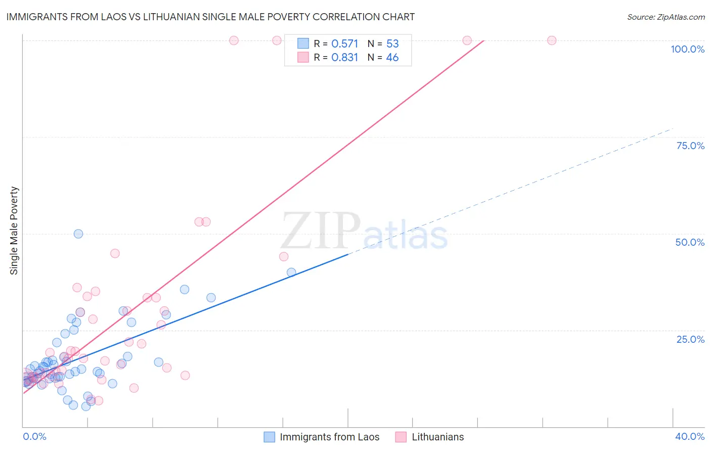 Immigrants from Laos vs Lithuanian Single Male Poverty