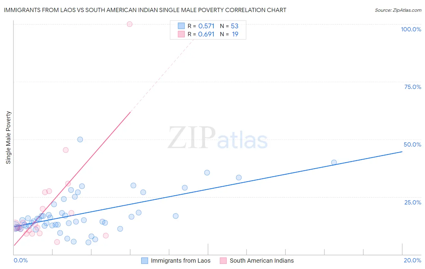 Immigrants from Laos vs South American Indian Single Male Poverty