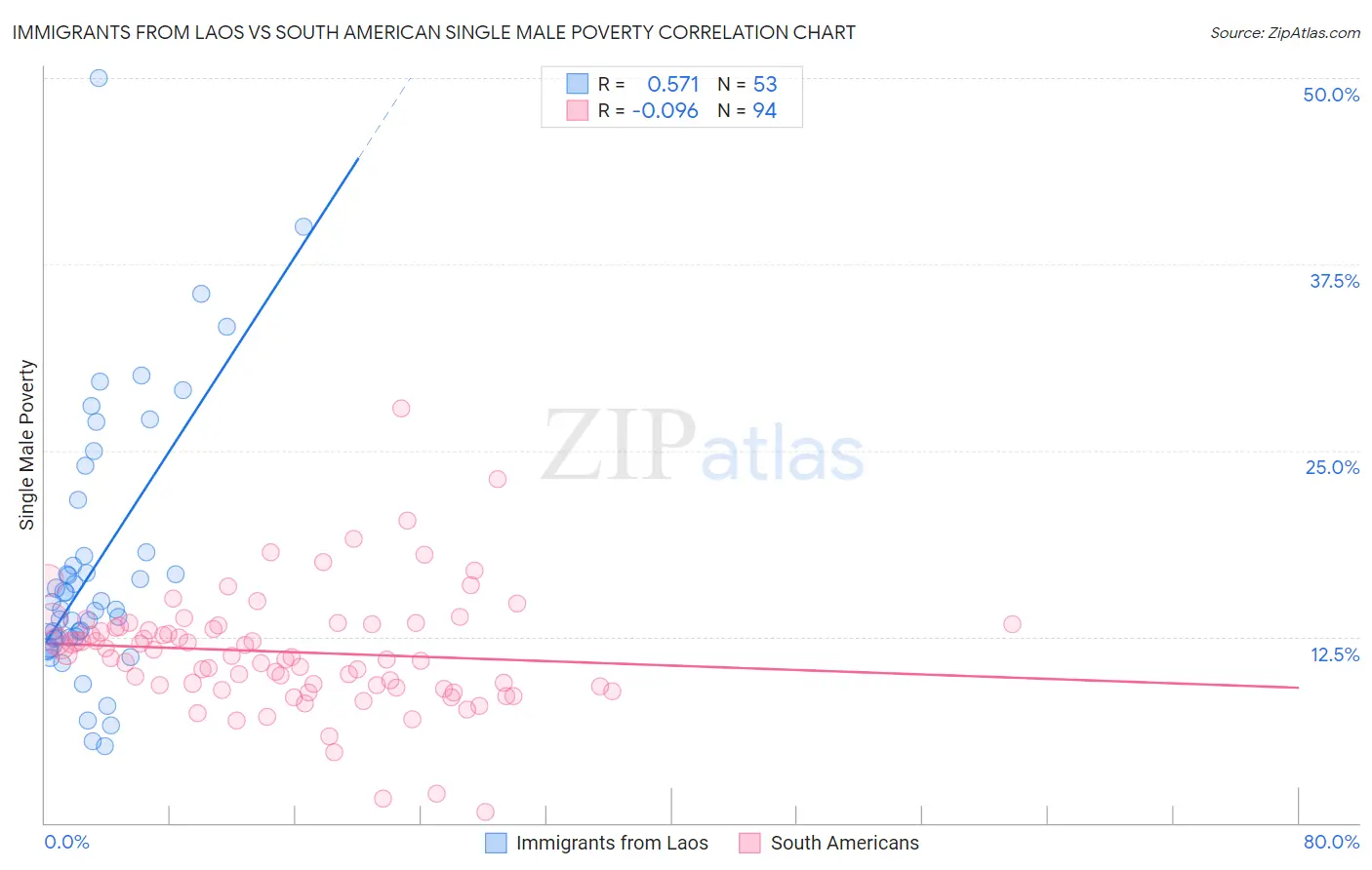 Immigrants from Laos vs South American Single Male Poverty