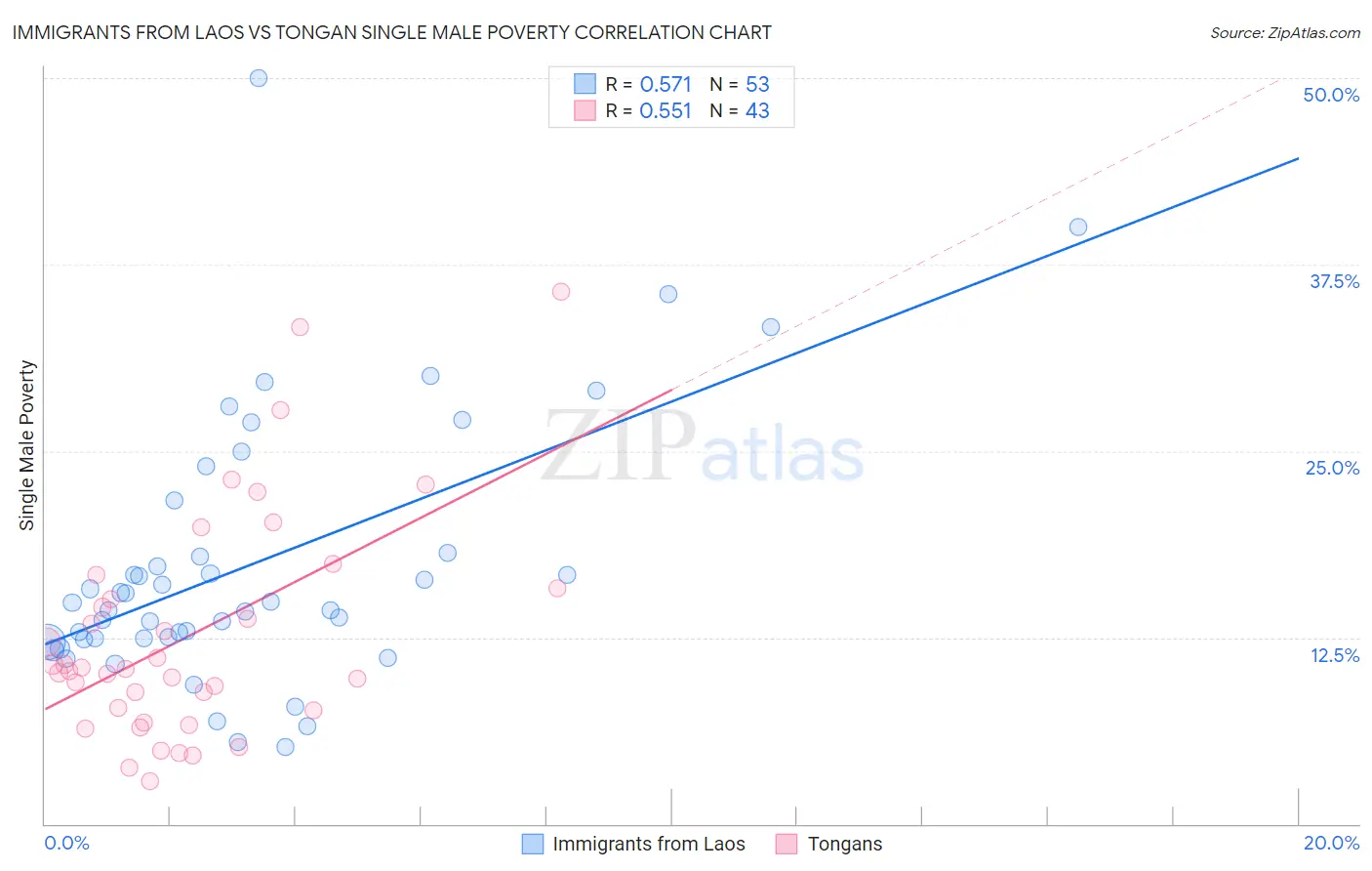 Immigrants from Laos vs Tongan Single Male Poverty