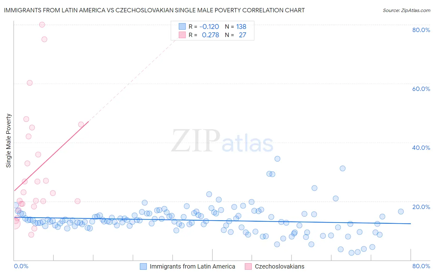 Immigrants from Latin America vs Czechoslovakian Single Male Poverty