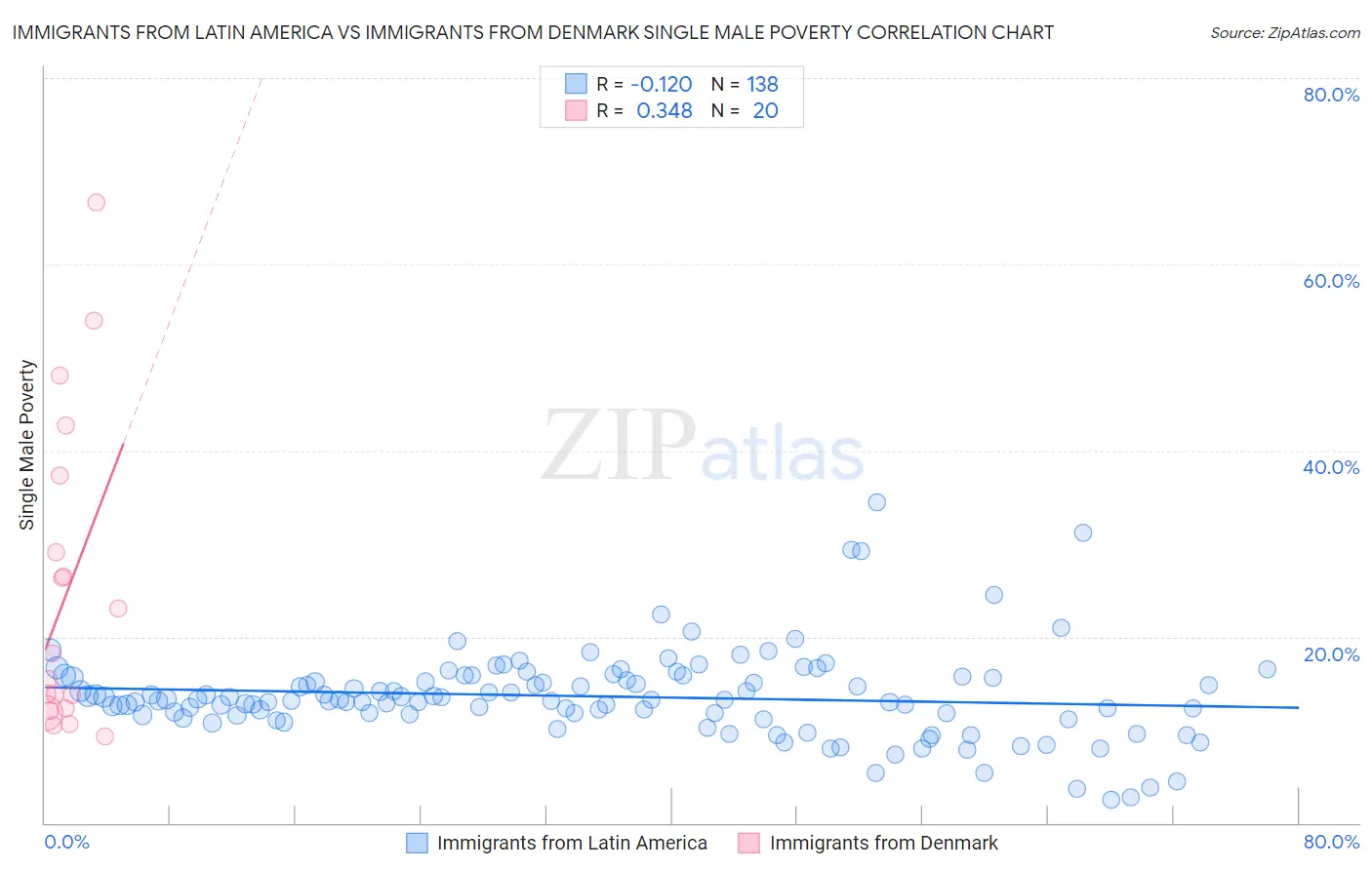 Immigrants from Latin America vs Immigrants from Denmark Single Male Poverty
