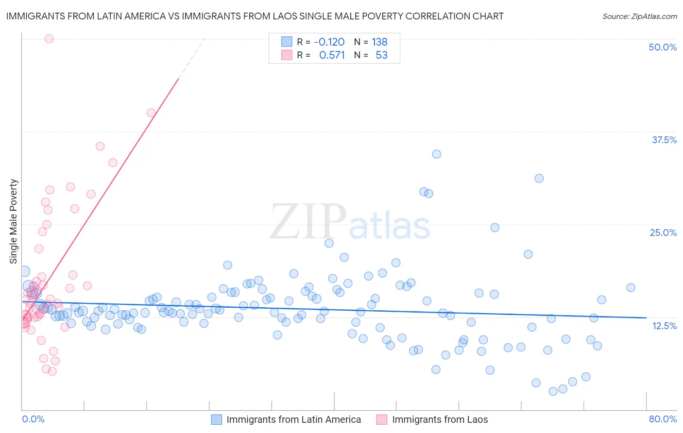 Immigrants from Latin America vs Immigrants from Laos Single Male Poverty
