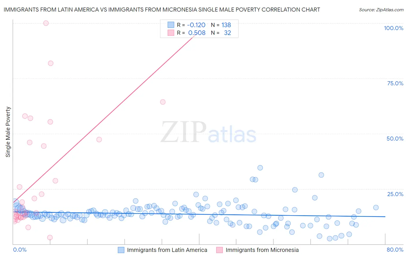 Immigrants from Latin America vs Immigrants from Micronesia Single Male Poverty
