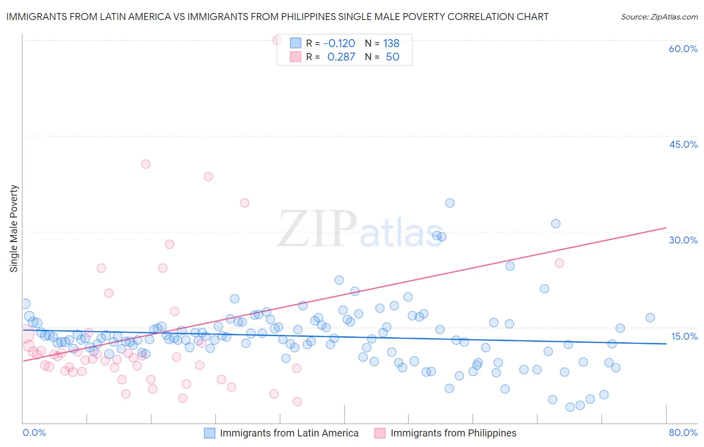 Immigrants from Latin America vs Immigrants from Philippines Single Male Poverty
