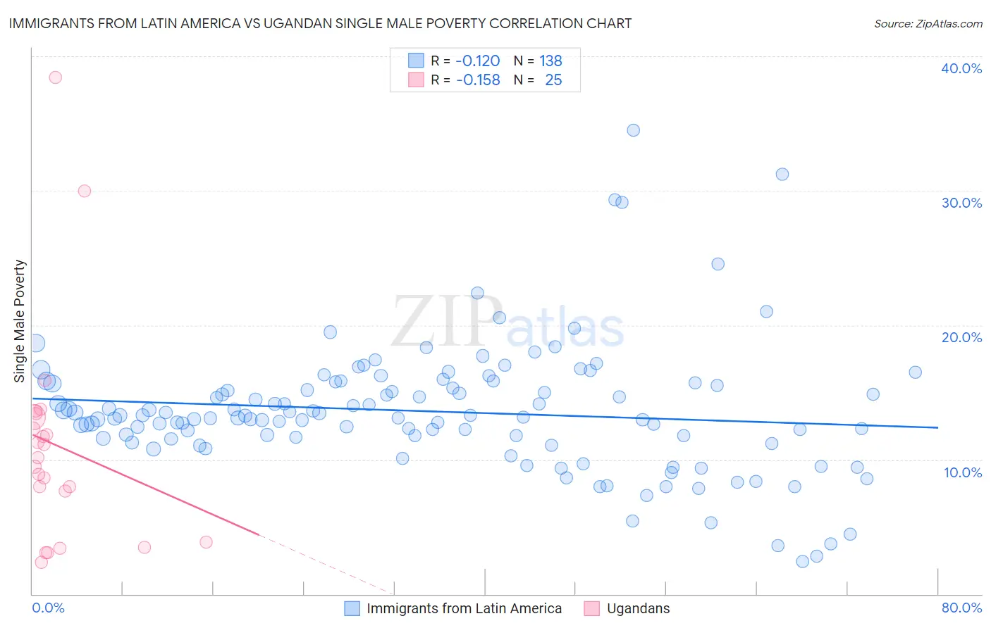 Immigrants from Latin America vs Ugandan Single Male Poverty