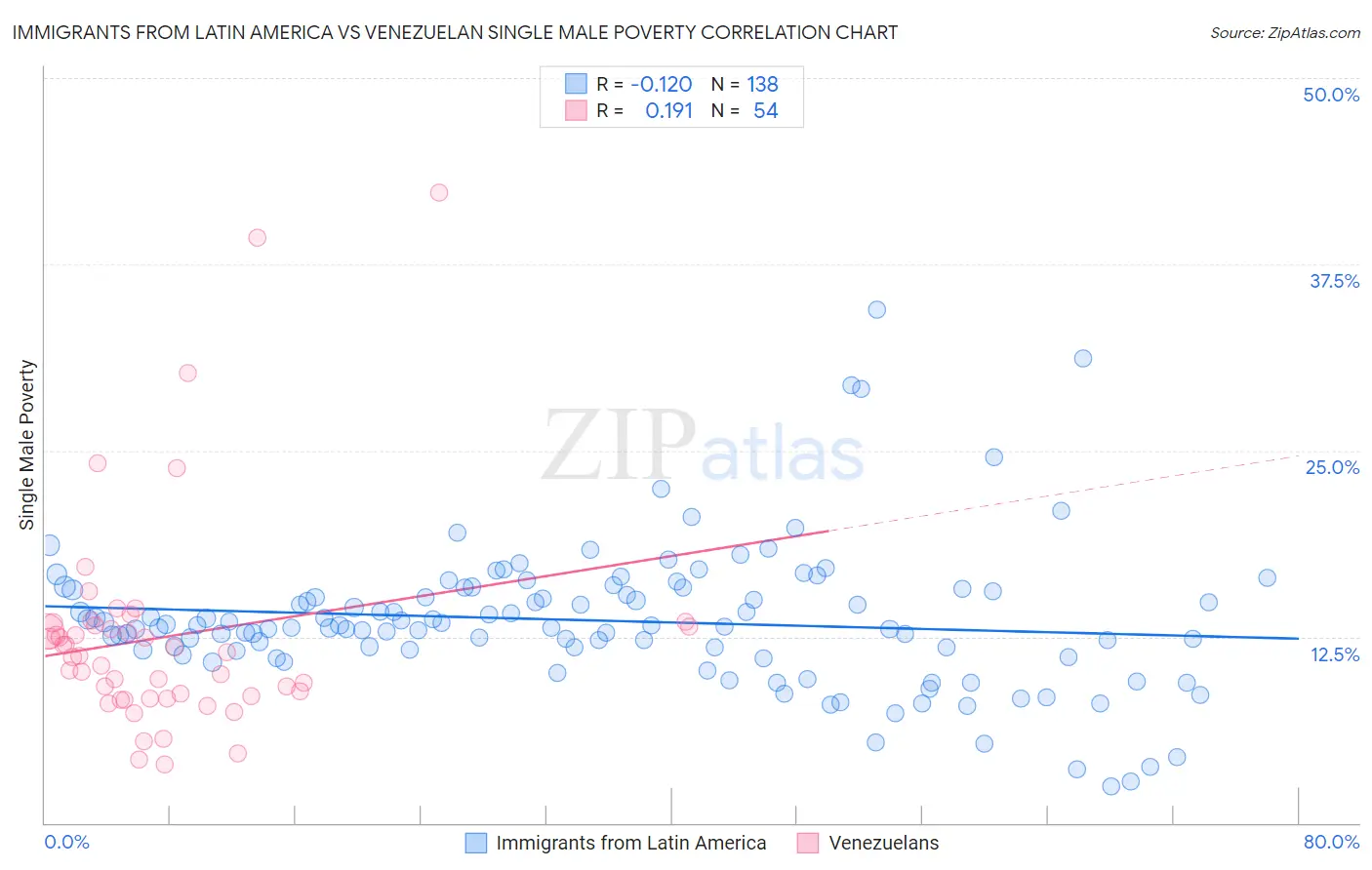 Immigrants from Latin America vs Venezuelan Single Male Poverty