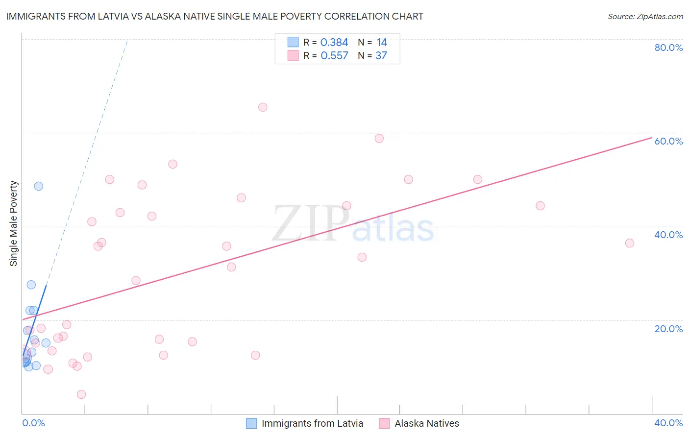 Immigrants from Latvia vs Alaska Native Single Male Poverty