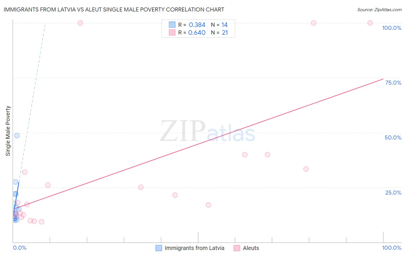 Immigrants from Latvia vs Aleut Single Male Poverty