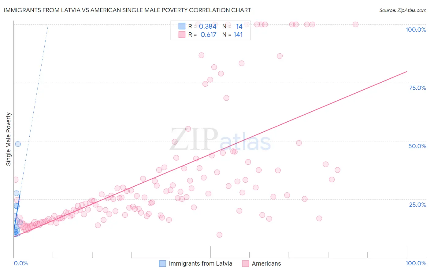 Immigrants from Latvia vs American Single Male Poverty