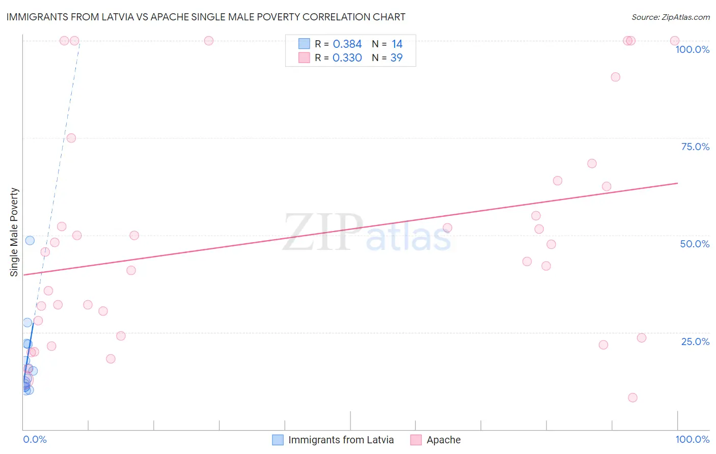 Immigrants from Latvia vs Apache Single Male Poverty