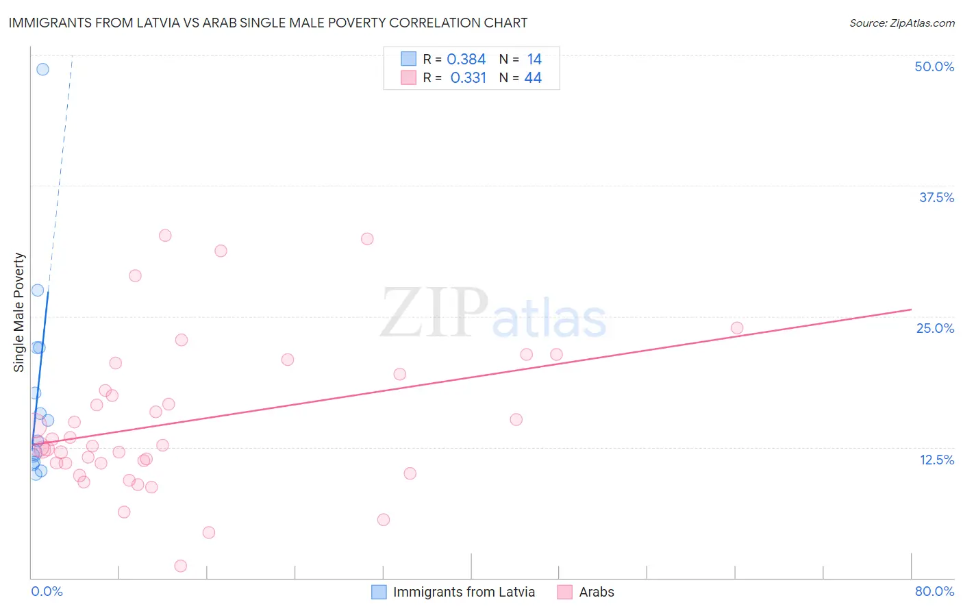Immigrants from Latvia vs Arab Single Male Poverty