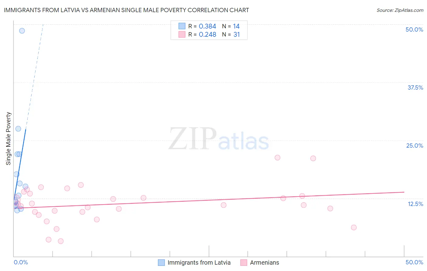 Immigrants from Latvia vs Armenian Single Male Poverty
