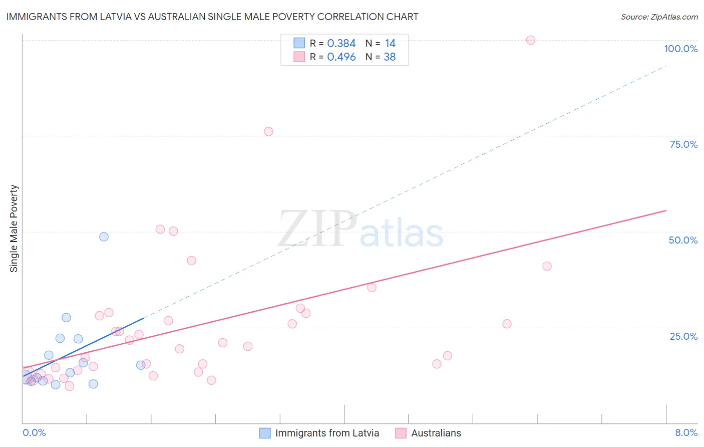 Immigrants from Latvia vs Australian Single Male Poverty