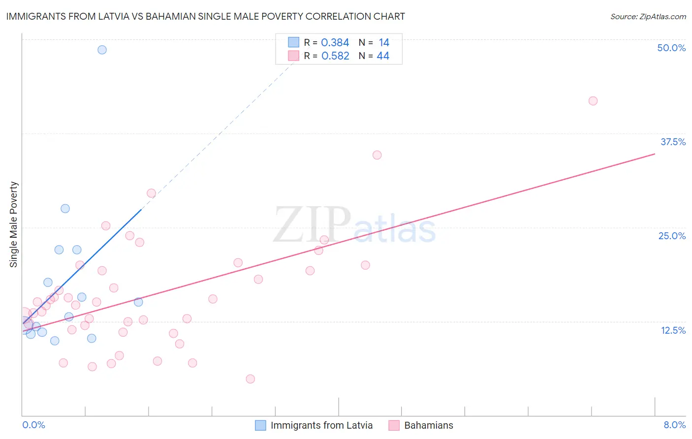 Immigrants from Latvia vs Bahamian Single Male Poverty